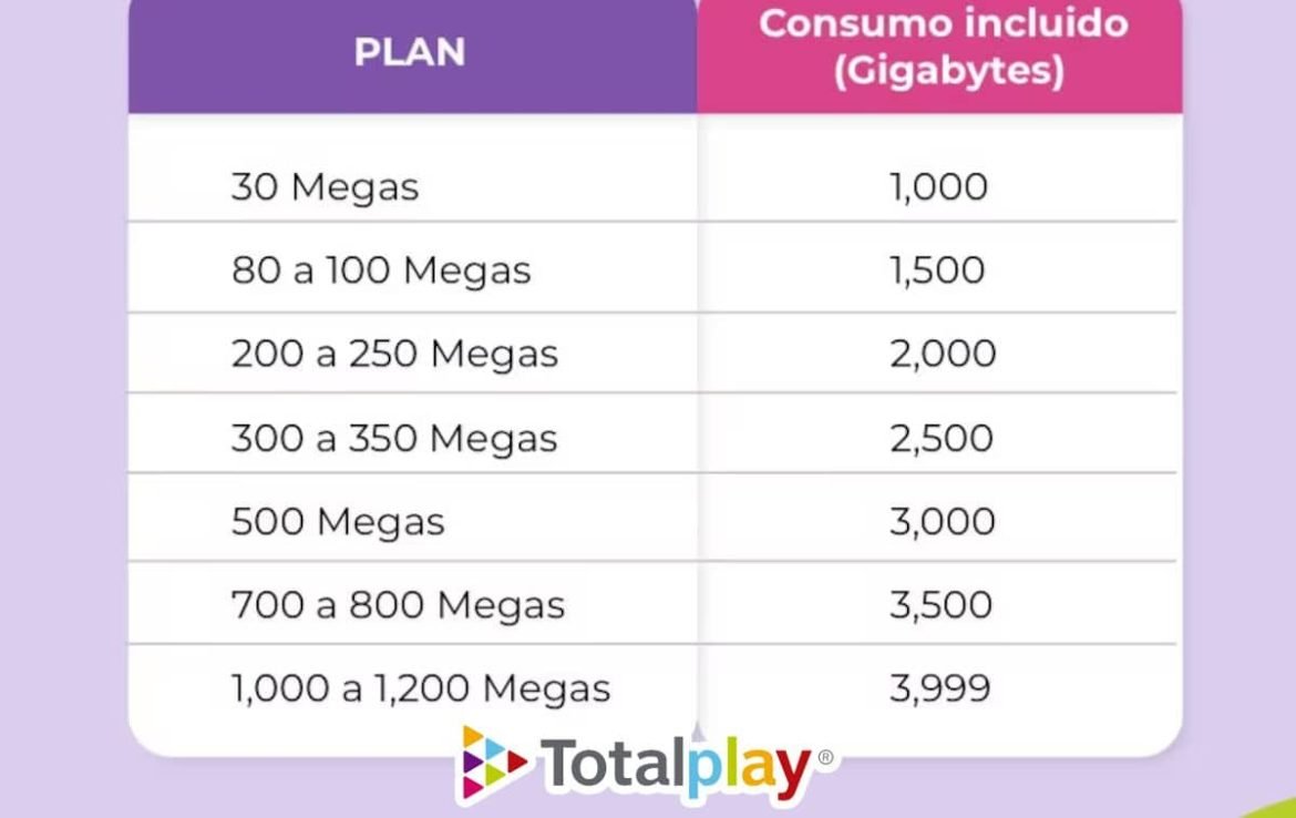 Totalplay: Internet Simétrico con Límite de Datos en 2025